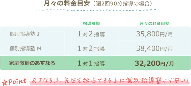 月々の料金目安（週2回90分指導の場合）