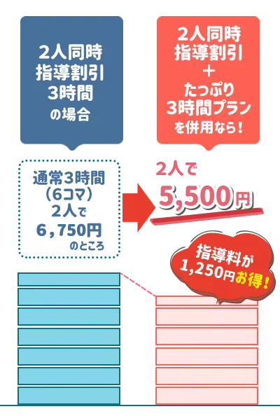 2人同時指導割引プラン併用のたっぷり3時間プラン