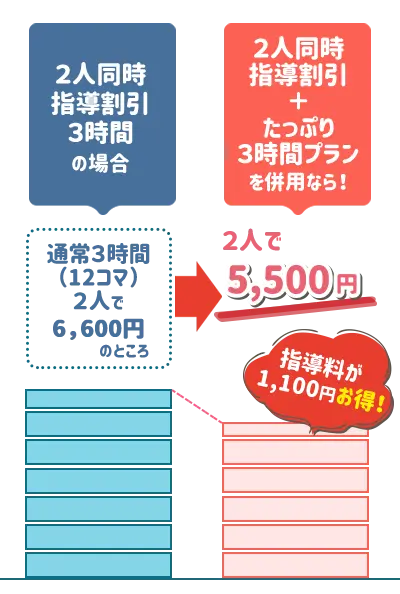 2人同時指導割引プラン併用のたっぷり3時間プラン