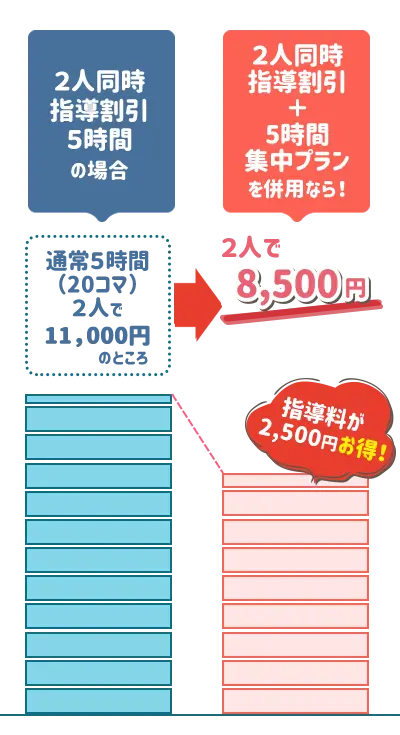 2人同時指導割引プラン併用の5時間集中プラン