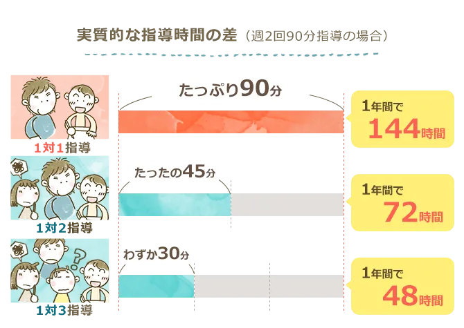 実質的な指導時間の差